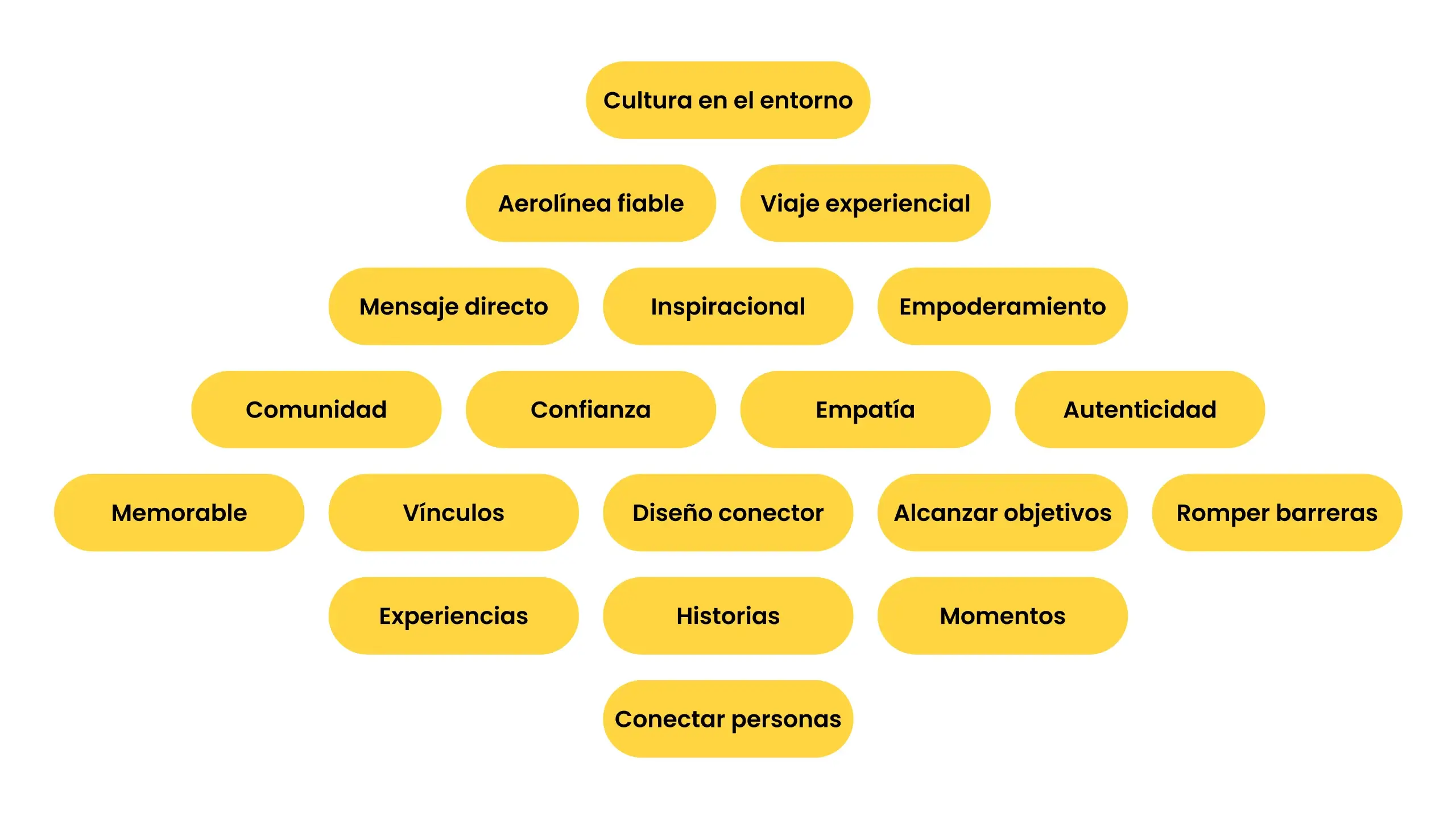 Árbol de valores de la aerolínea